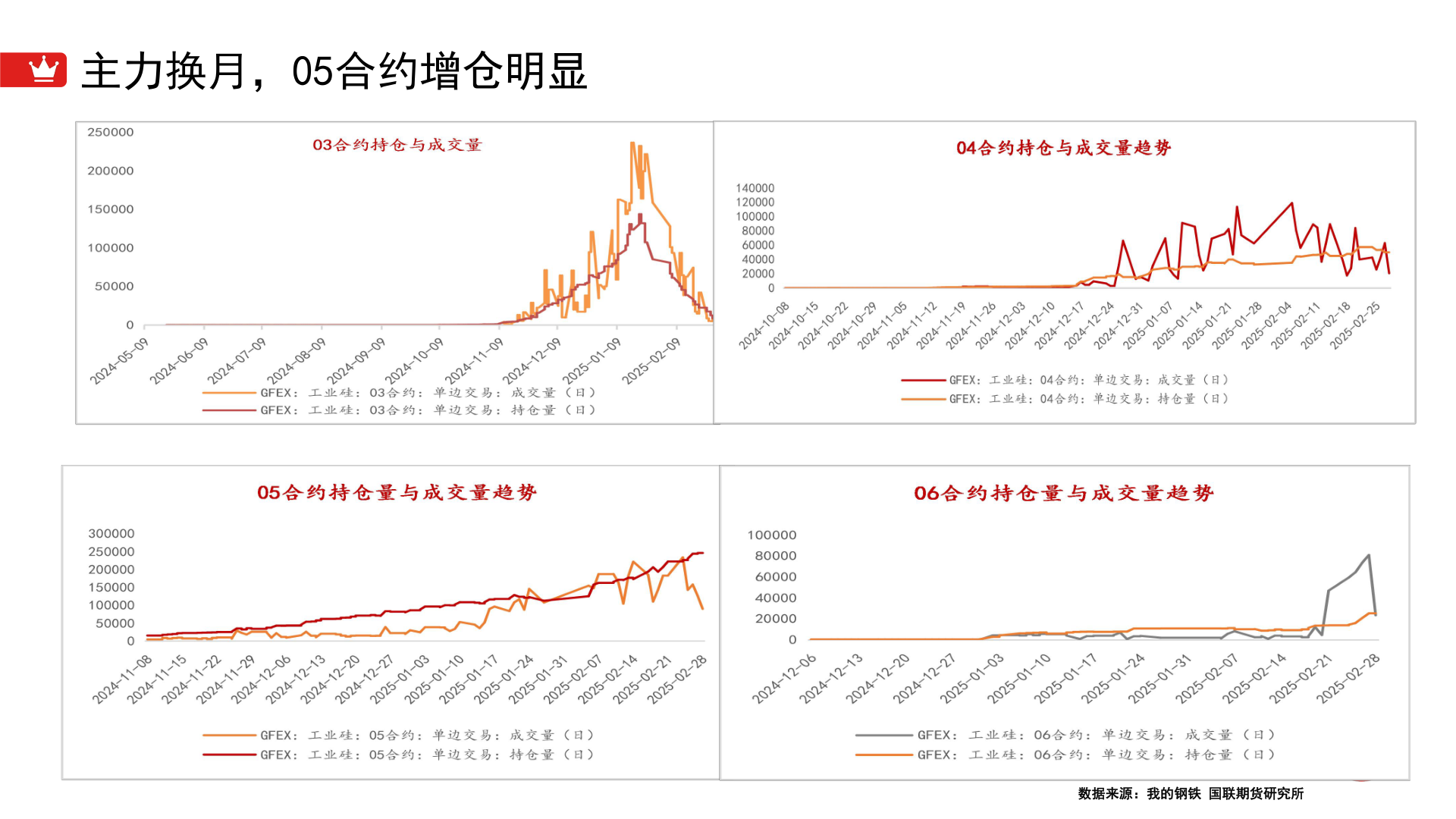 如何了解主力换月，05合约增仓明显