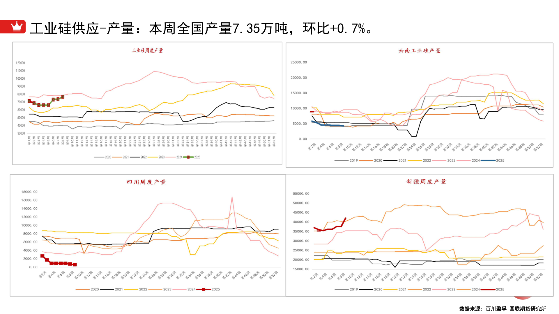 我想了解一下工业硅供应-产量：本周全国产量7.35万吨，环比+0.7%。