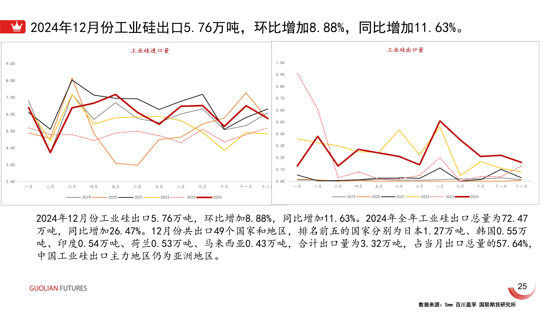 如何了解2024年12月份工业硅出口5.76万吨，环比增加8.88%，同比增加11.63%。