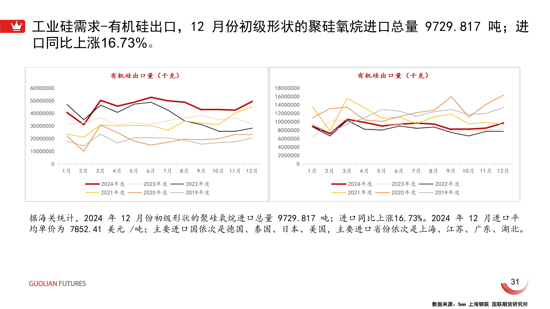 怎样理解工业硅需求-有机硅出口，12 月份初级形状的聚硅氧烷进口总量 9729.817 吨；进