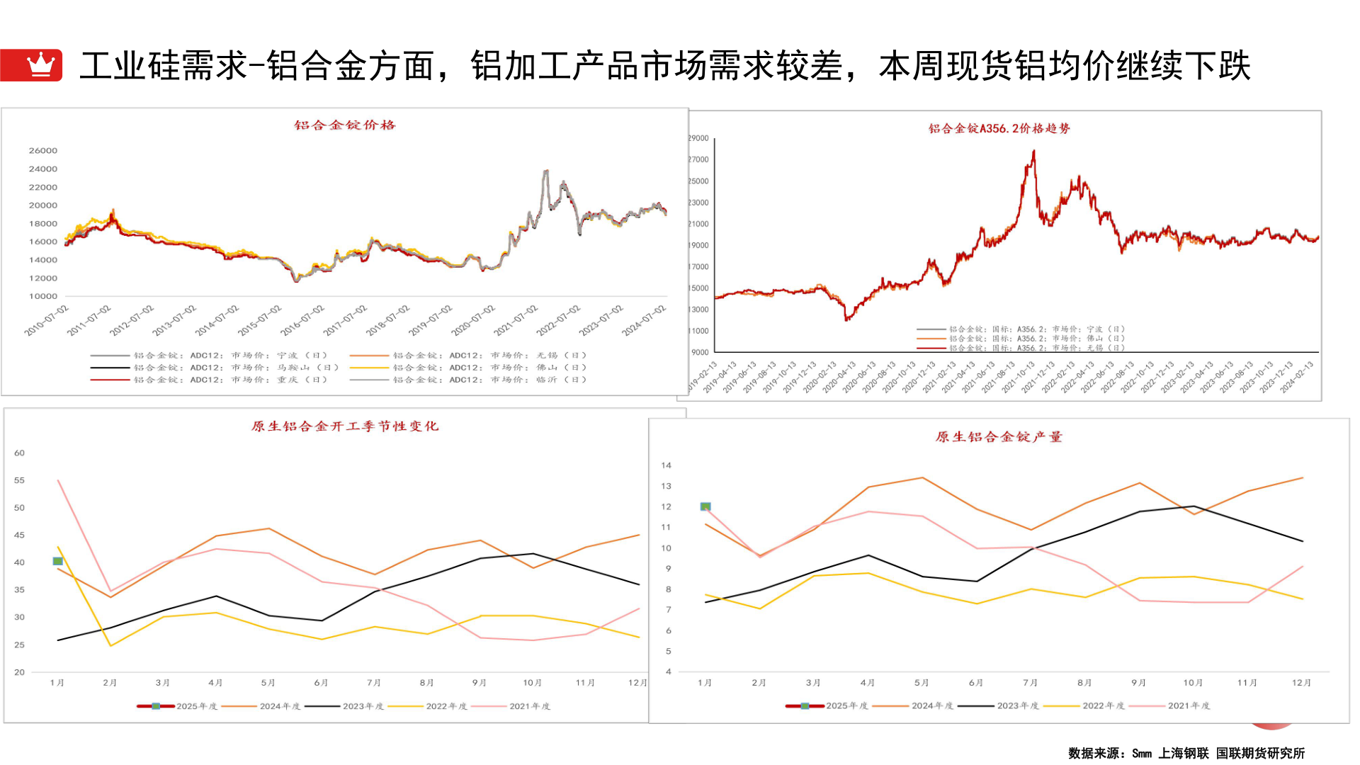 如何了解工业硅需求-铝合金方面，铝加工产品市场需求较差，本周现货铝均价继续下跌