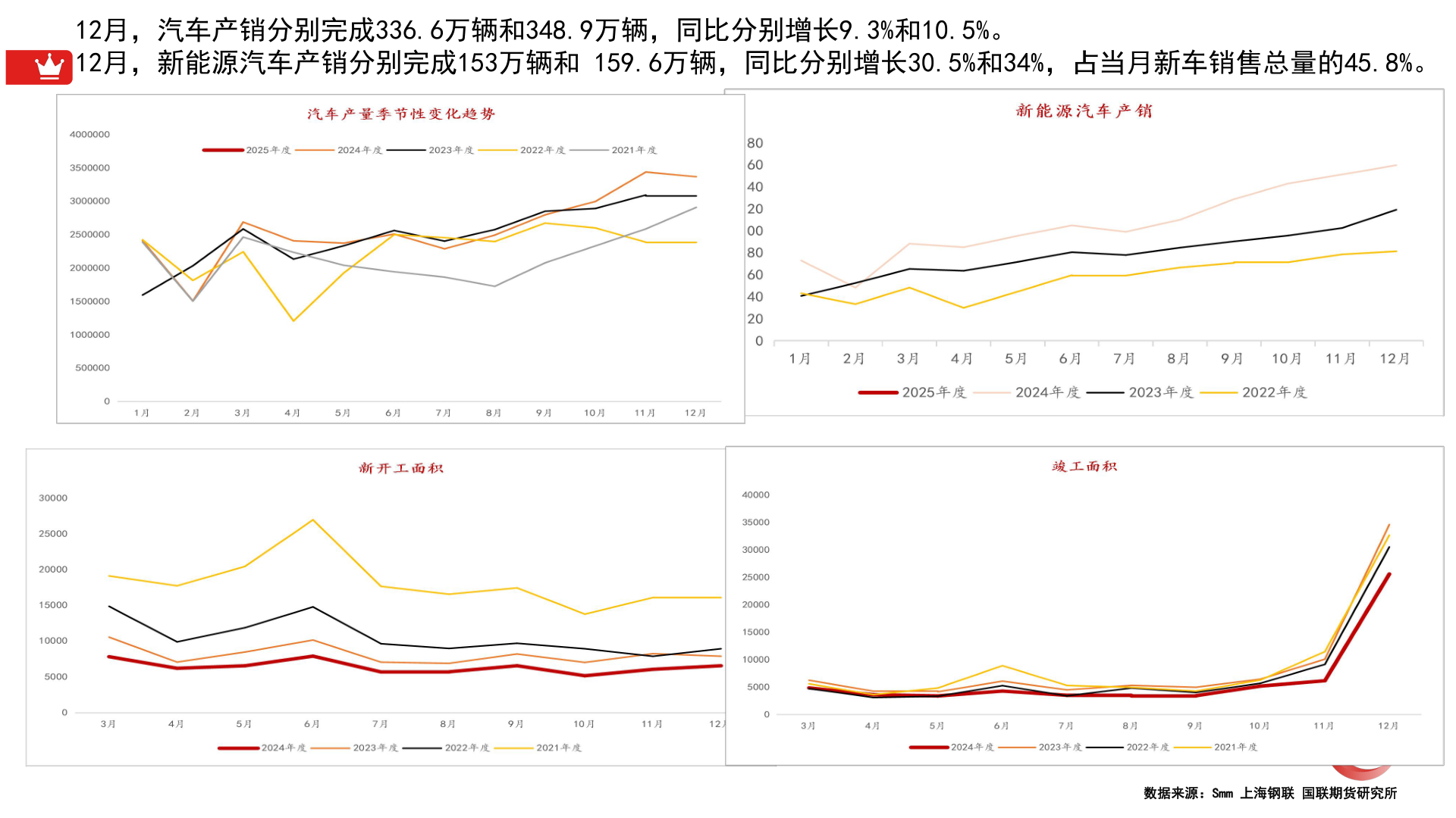 咨询下各位12月，汽车产销分别完成336.6万辆和348.9万辆，同比分别增长9.3%和10.5%。