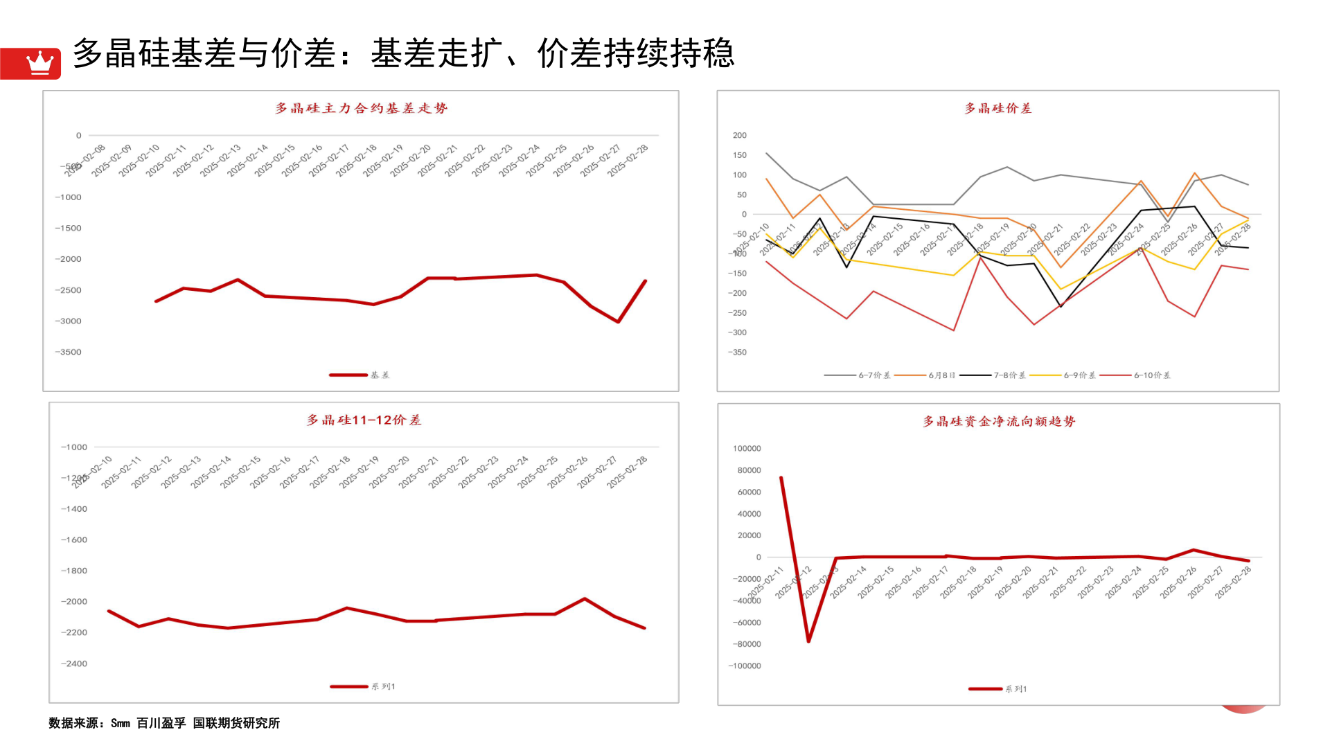 如何解释多晶硅基差与价差：基差走扩、价差持续持稳