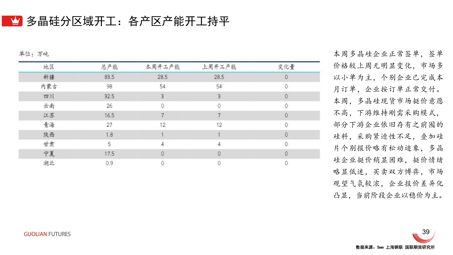 一起讨论下多晶硅分区域开工：各产区产能开工持平