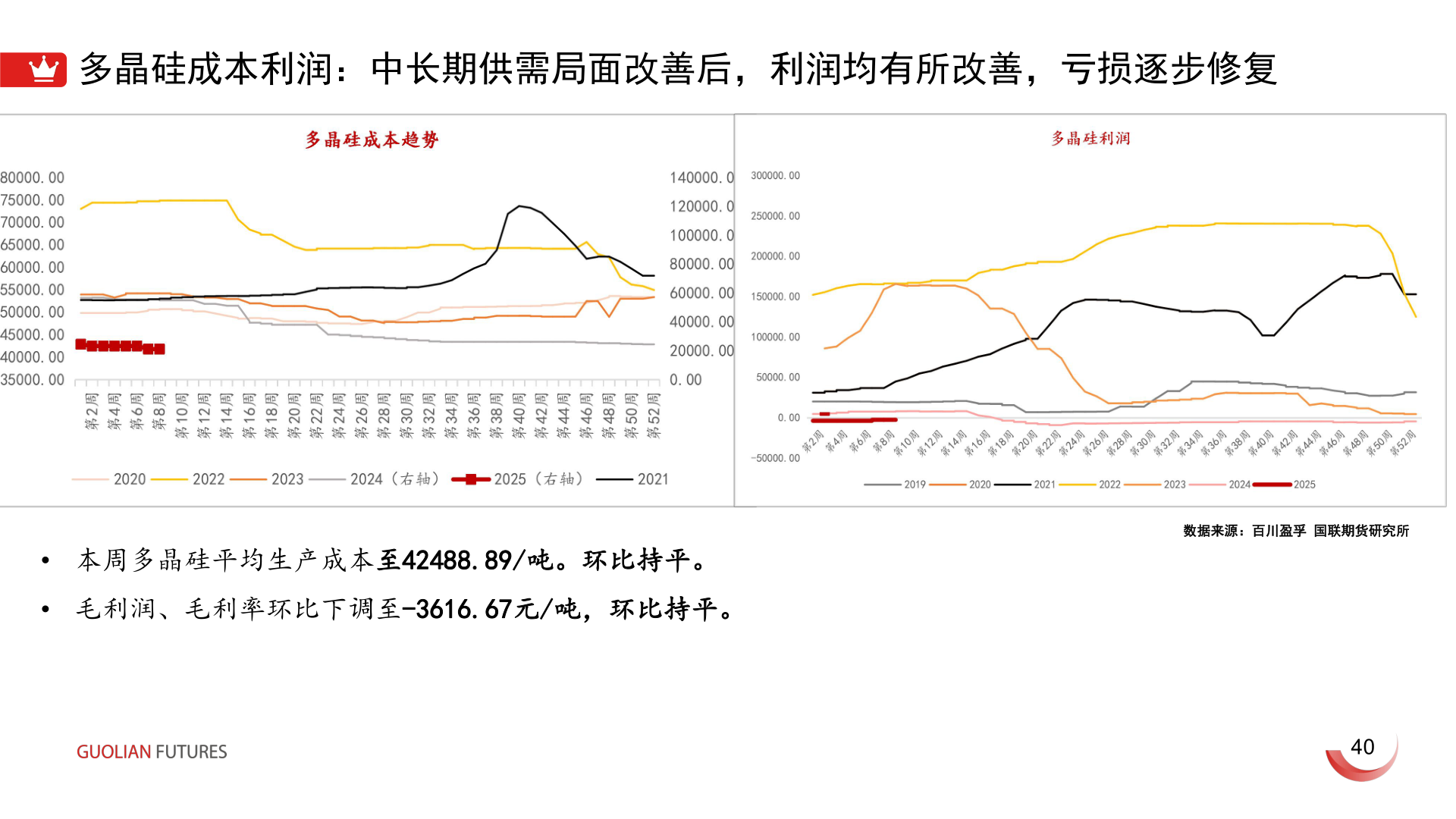 各位网友请教一下多晶硅成本利润：中长期供需局面改善后，利润均有所改善，亏损逐步修复
