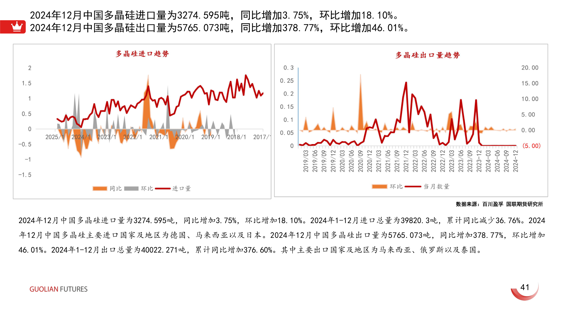 你知道2024年12月中国多晶硅进口量为3274.595吨，同比增加3.75%，环比增加18.10%。