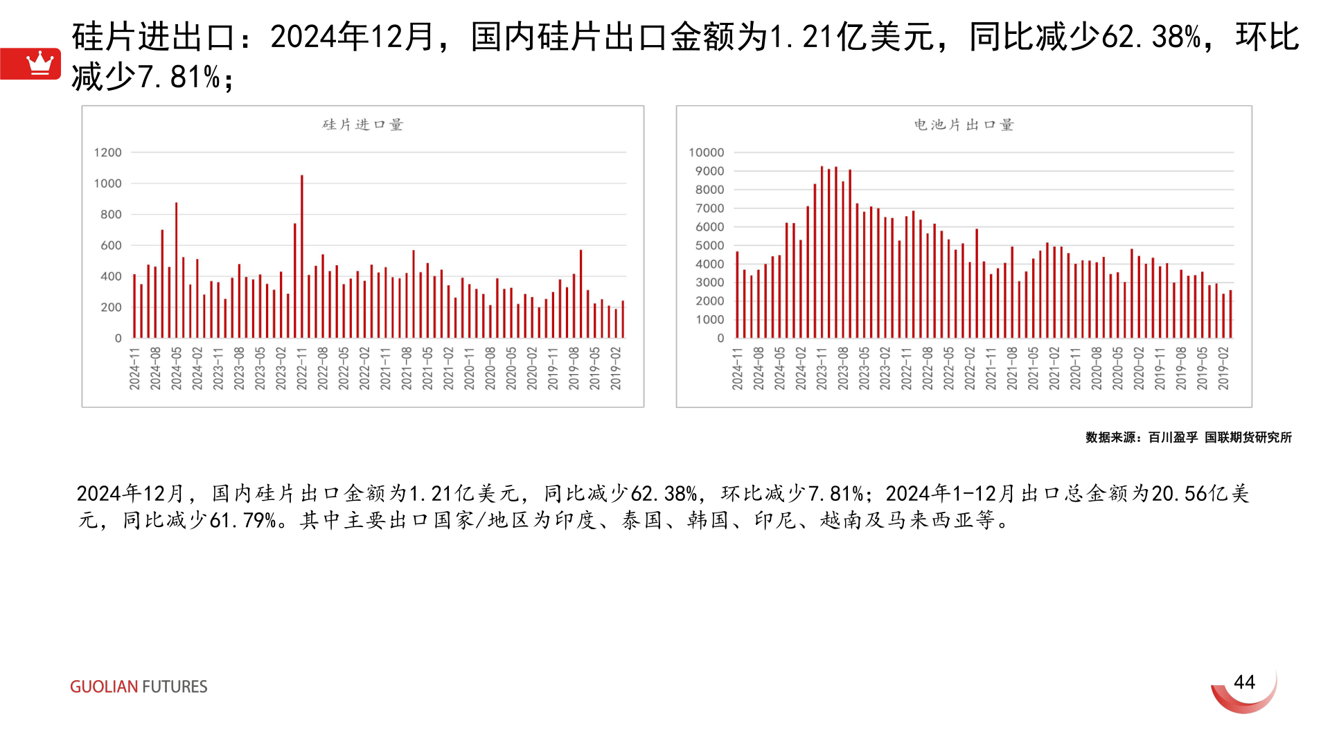 各位网友请教一下硅片进出口：2024年12月，国内硅片出口金额为1.21亿美元，同比减少62.38%，环比