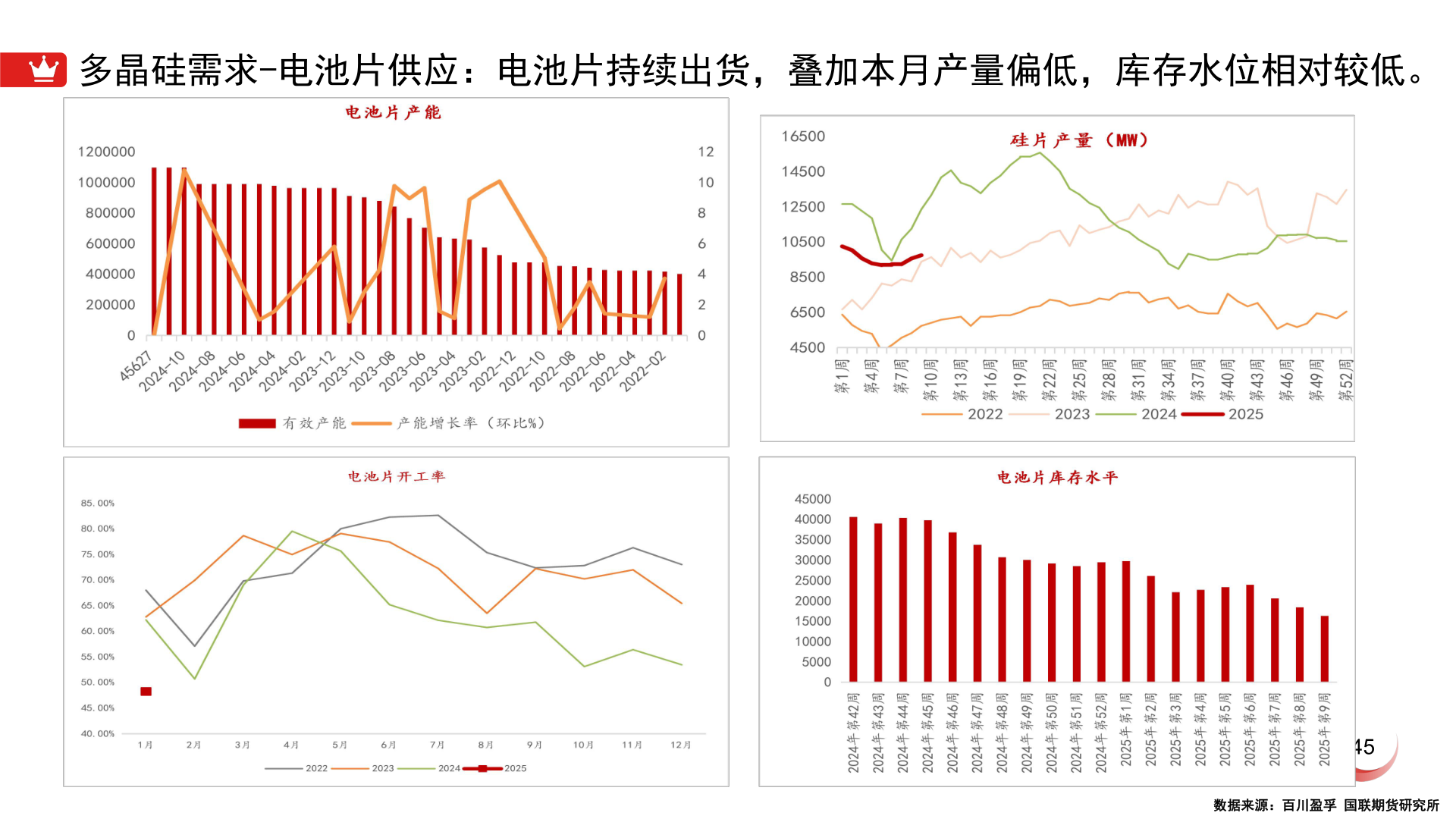 各位网友请教一下多晶硅需求-电池片供应:电池片持续出货,叠加本月产量偏低,库存水位相对较低。?