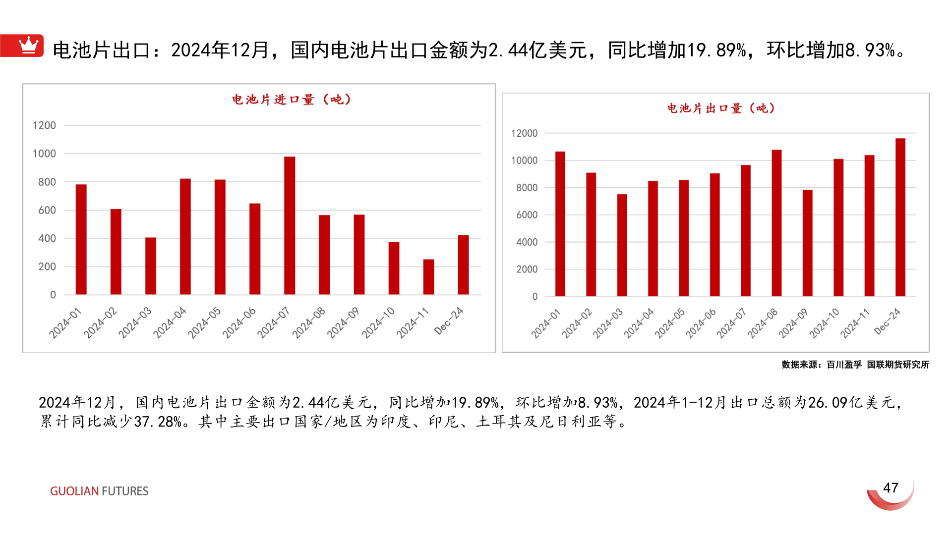 如何看待电池片出口:2024年12月,国内电池片出口金额为2.44亿美元,同比增加19.89%,环比增加8.93%。?