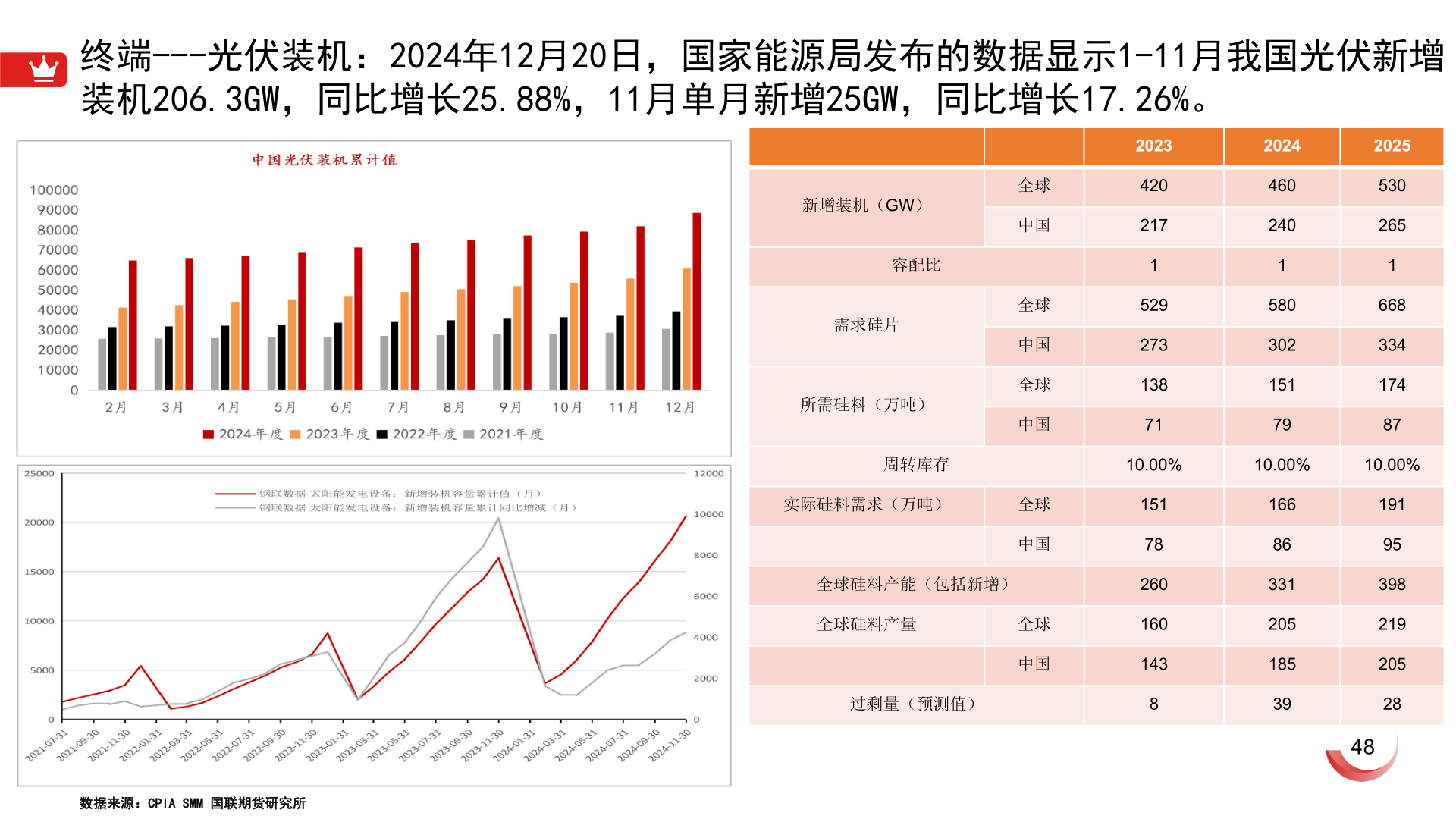 谁知道终端---光伏装机:2024年12月20日,国家能源局发布的数据显示1-11月我国光伏新增?