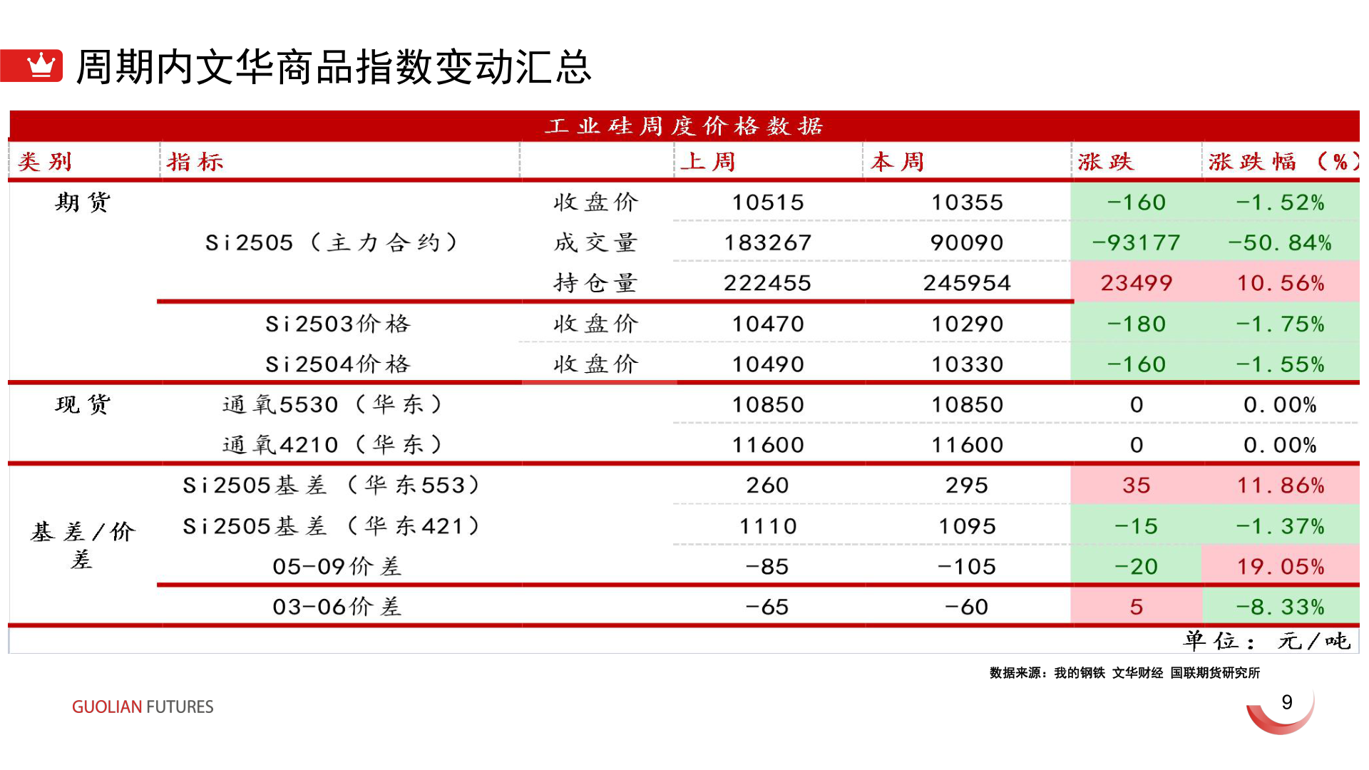 如何了解周期内文华商品指数变动汇总