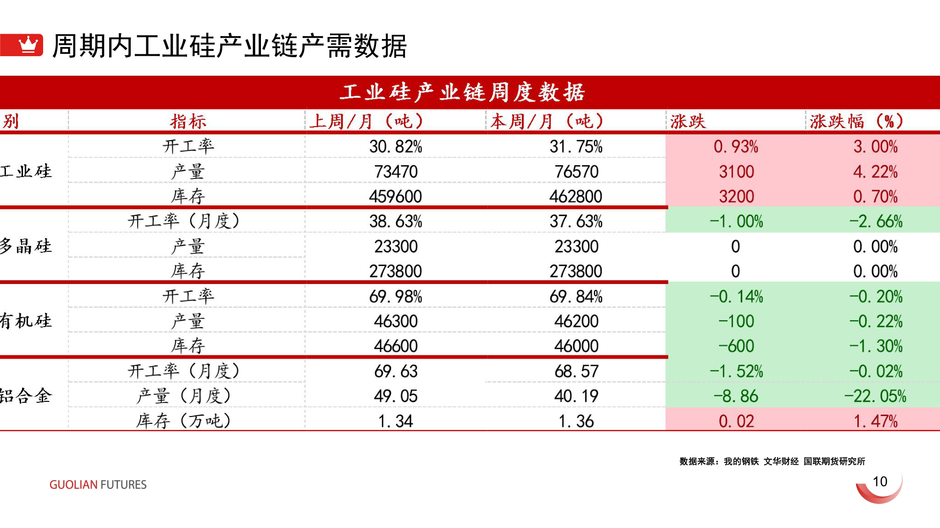 各位网友请教一下周期内工业硅产业链产需数据