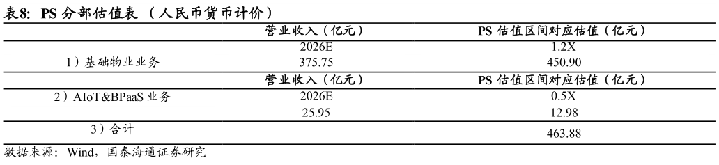 谁知道PS 分部估值表  （人民币货币计价）