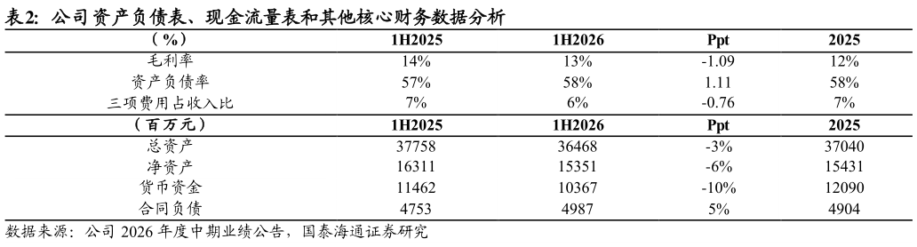 各位网友请教一下公司资产负债表、现金流量表和其他核心财务数据分析