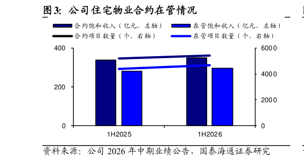 谁能回答公司住宅物业合约在管情况