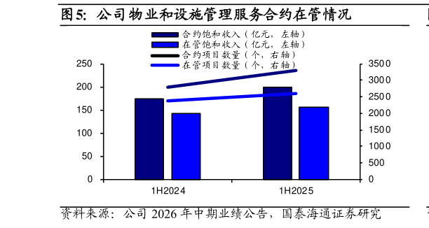 我想了解一下公司物业和设施管理服务合约在管情况