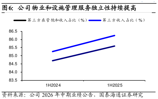 请问一下公司物业和设施管理服务独立性持续提高