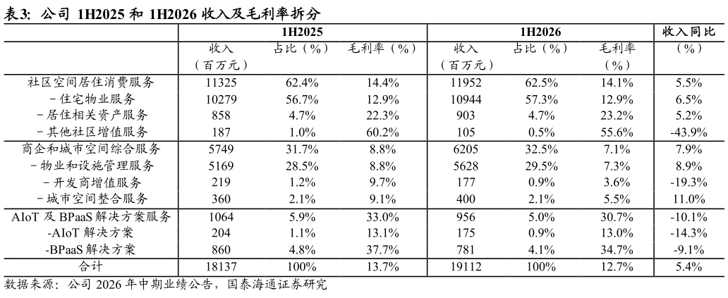 一起讨论下公司 1H2025 和 1H2026 收入及毛利率拆分 