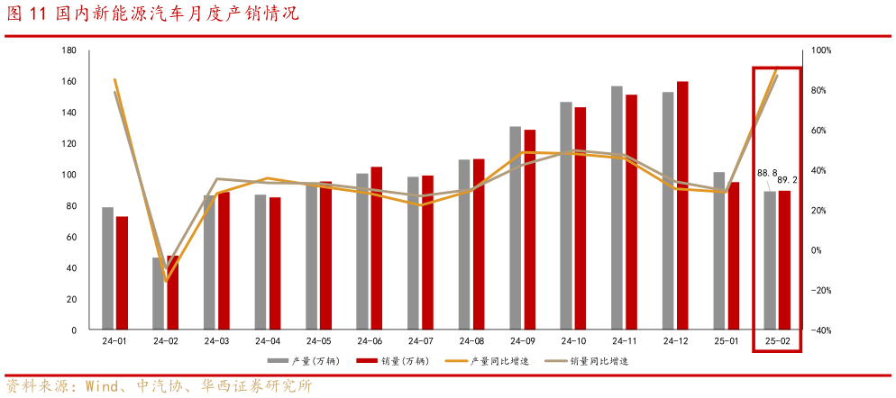 谁知道国内新能源汽车月度产销情况