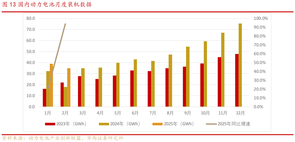 一起讨论下国内动力电池月度装机数据