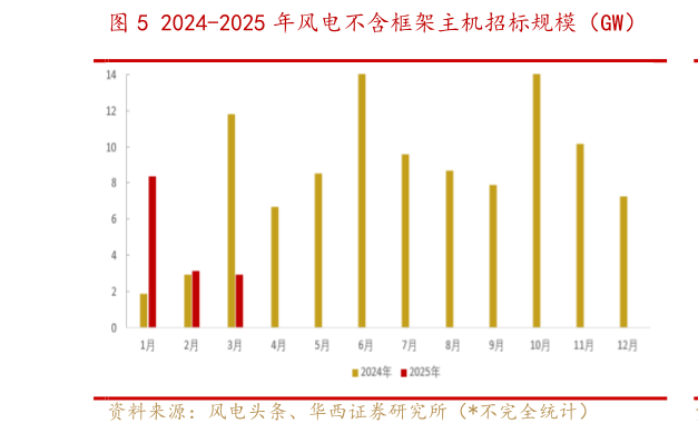 如何解释2024-2025 年风电不含框架主机招标规模（GW）