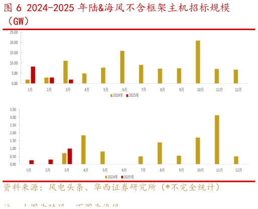 你知道2024-2025 年陆海风不含框架主机招标规模