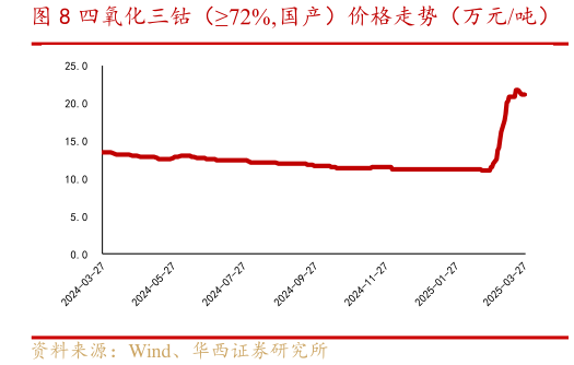 咨询大家四氧化三钴（72%,国产）价格走势（万元吨）