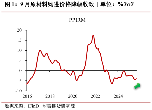 一起讨论下9 月原材料购进价格降幅收敛丨单位：%YOY