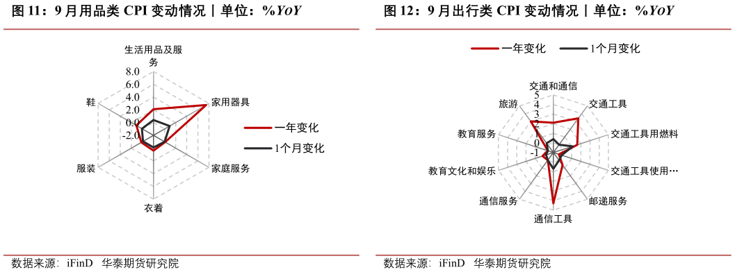 谁能回答9 月用品类 CPI 变动情况丨单位：%YOY