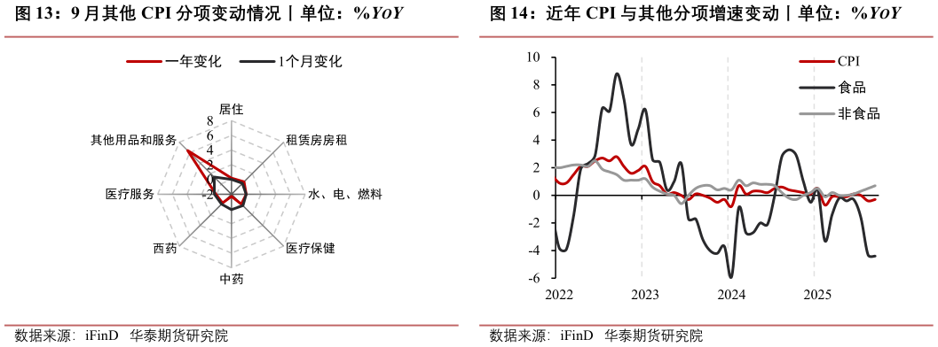 咨询大家9 月其他 CPI 分项变动情况丨单位：%YOY 9 月出行类 CPI 变动情况丨单位：%YOY 近年 CPI 与其他分项增速变动丨单位：%YOY