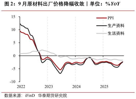 如何了解9 月原材料出厂价格降幅收敛丨单位：%YOY