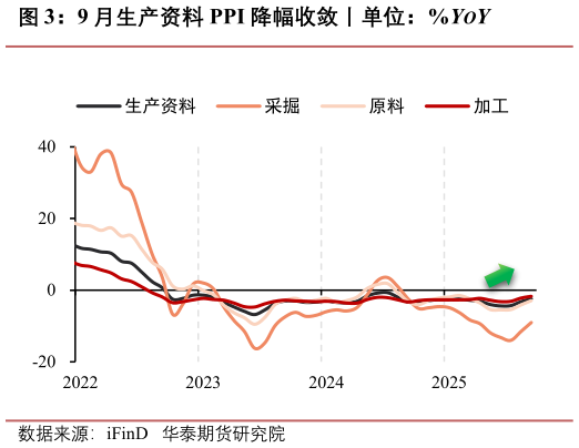 咨询大家9 月生产资料 PPI 降幅收敛丨单位：%YOY