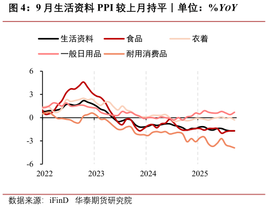 想问下各位网友9 月生活资料 PPI 较上月持平丨单位：%YOY