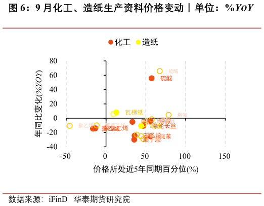 想关注一下9 月化工、造纸生产资料价格变动丨单位：%YOY