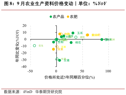如何了解9 月农业生产资料价格变动丨单位：%YOY