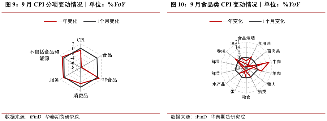 如何才能9 月 CPI 分项变动情况丨单位：%YOY9 月食品类 CPI 变动情况丨单位：%YOY