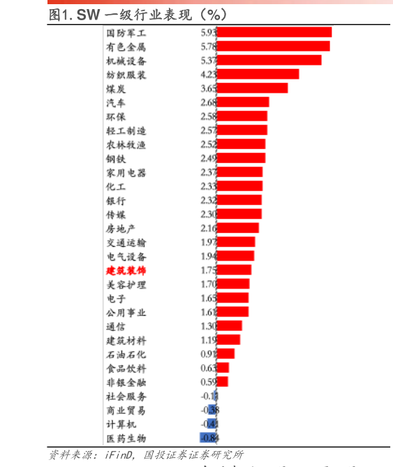 咨询大家.SW 一级行业表现(%)