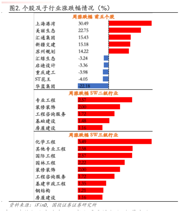 各位网友请教一下.个股及子行业涨跌幅情况（%）