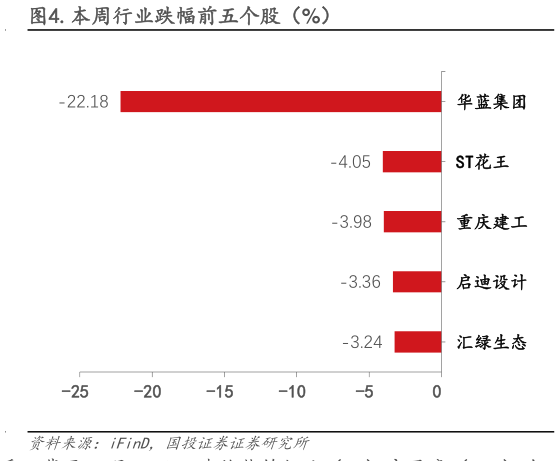 各位网友请教一下.本周行业跌幅前五个股（%）