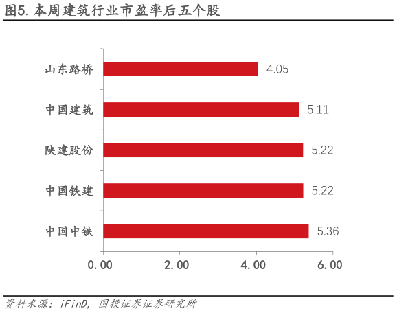 想关注一下.本周建筑行业市盈率后五个股