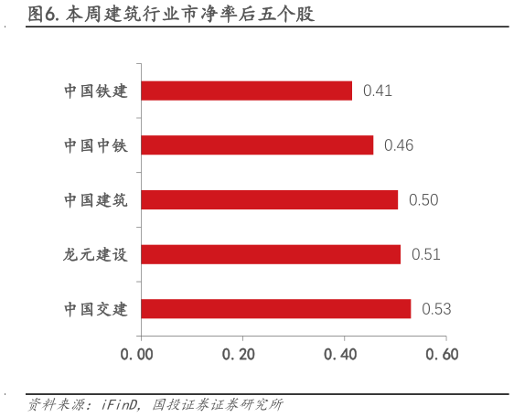 你知道.本周建筑行业市净率后五个股