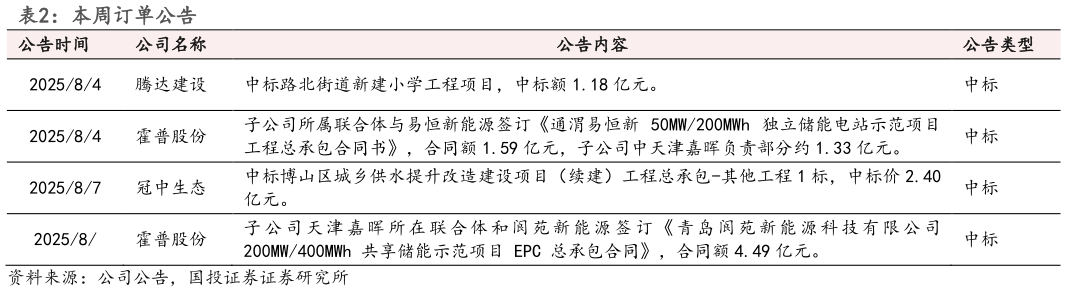 一起讨论下本周订单公告 