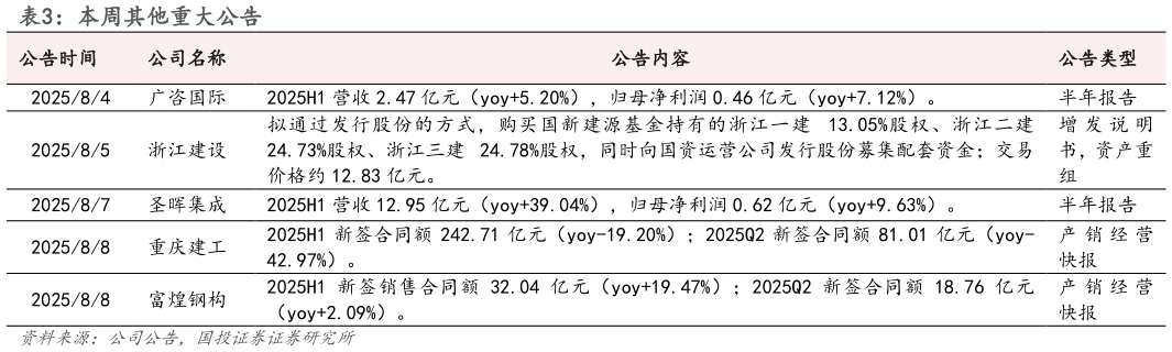 你知道本周其他重大公告