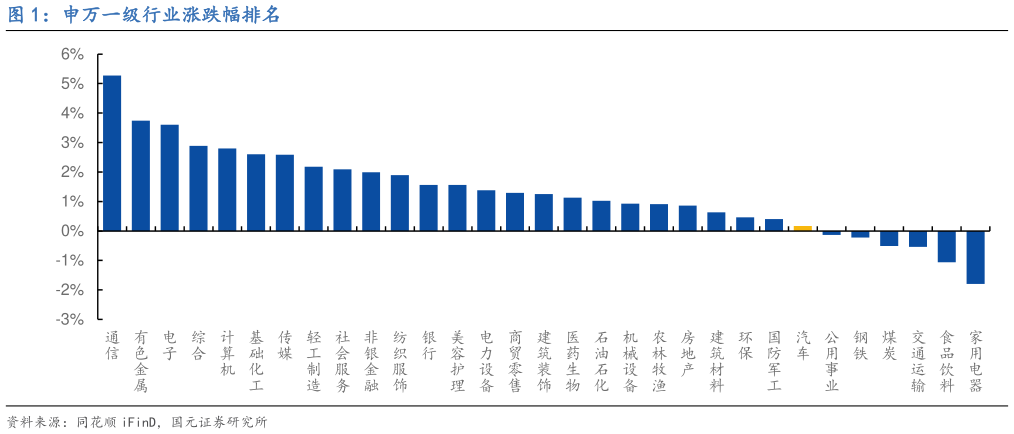 谁能回答申万一级行业涨跌幅排名