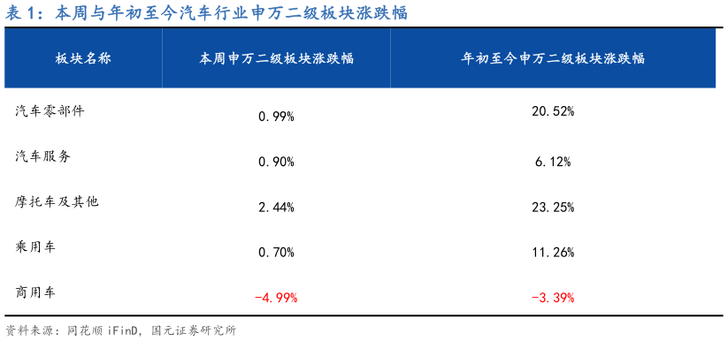 我想了解一下本周与年初至今汽车行业申万二级板块涨跌幅