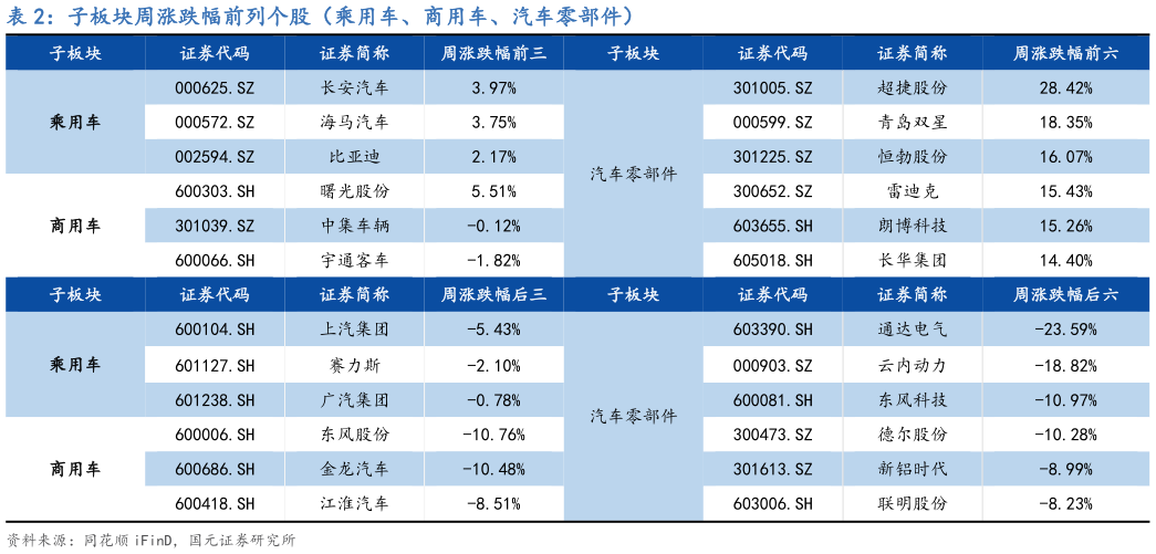 谁知道子板块周涨跌幅前列个股（乘用车、商用车、汽车零部件）