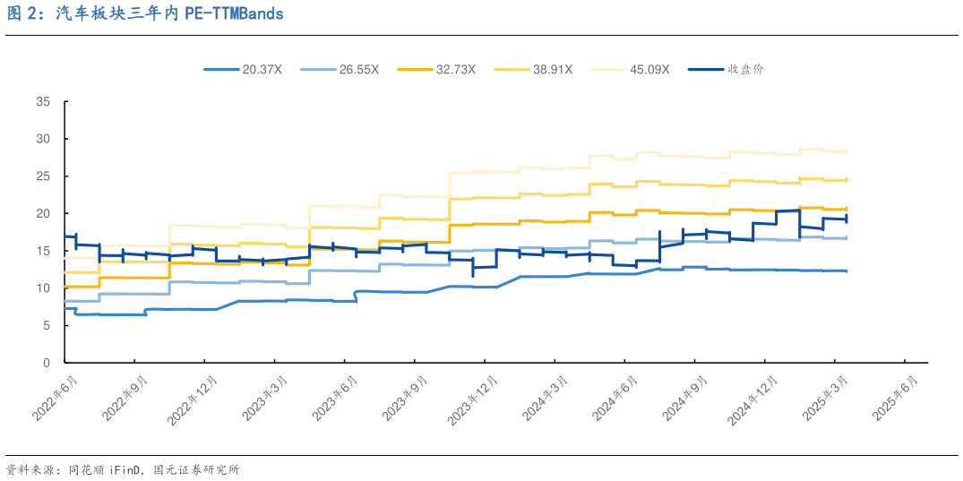 我想了解一下汽车板块三年内 PE-TTMBands