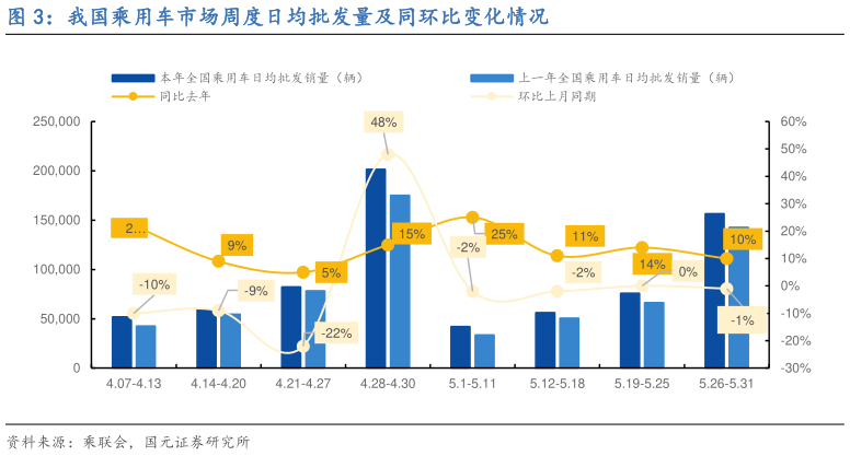 咨询下各位我国乘用车市场周度日均批发量及同环比变化情况