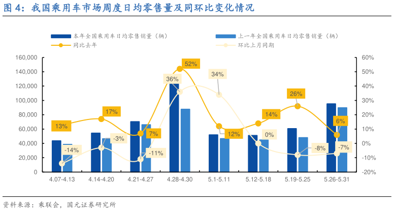 怎样理解我国乘用车市场周度日均零售量及同环比变化情况