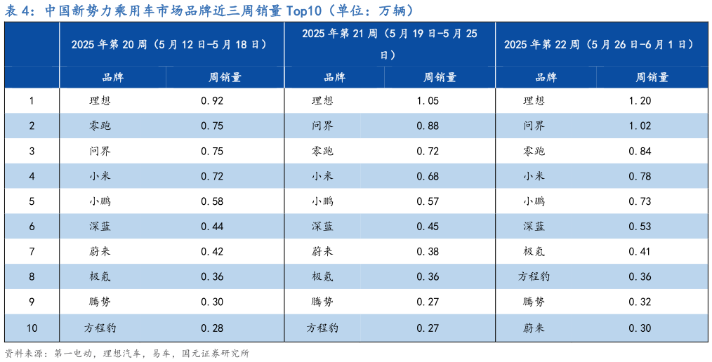 谁能回答中国新势力乘用车市场品牌近三周销量 Top10（单位：万辆）